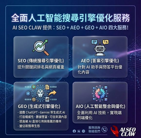 AI SEO（人工智慧搜尋引擎優化）是指利用 AI 技術來提升網站在傳統搜尋引擎（如 Google）及新興 AI 搜尋引擎（如ChatGPT Search、Perplexity）中曝光度的策略，當中分為 SEO + AEO + GEO + AIO四大策略的AI新時代搜尋引擎優化。